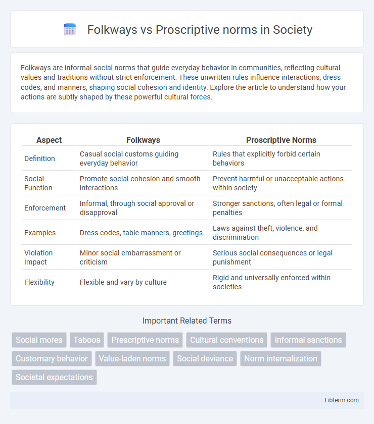 Proscriptive norms vs Folkways in Society - What is The Difference?
