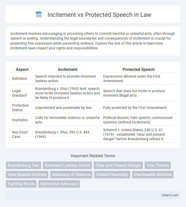 Protected Speech vs Incitement in Law - What is The Difference?
