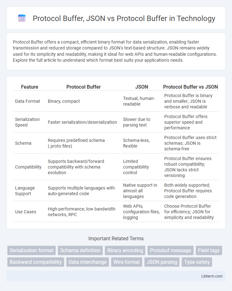 Protocol Buffer vs Protocol Buffer, JSON in Technology - What is The Difference?