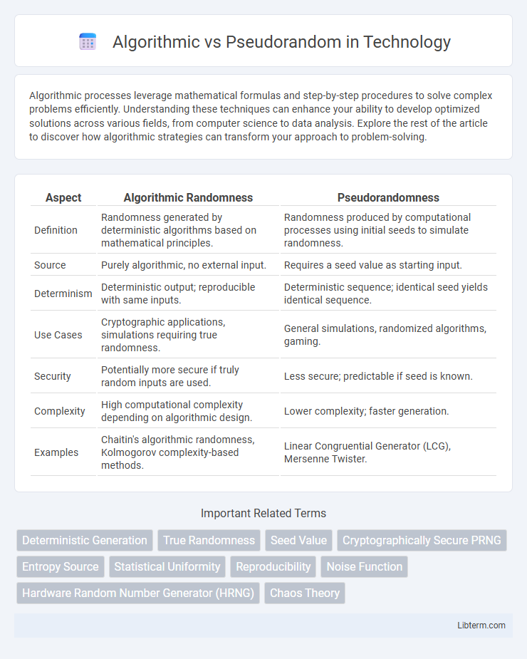 Pseudorandom vs Algorithmic in Technology - What is The Difference?