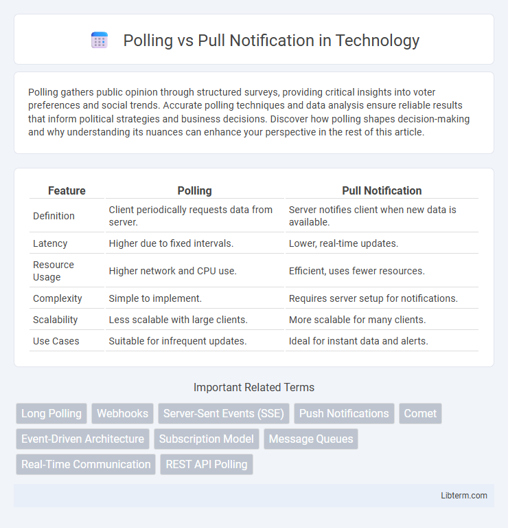 Pull Notification vs Polling in Technology - What is The Difference?