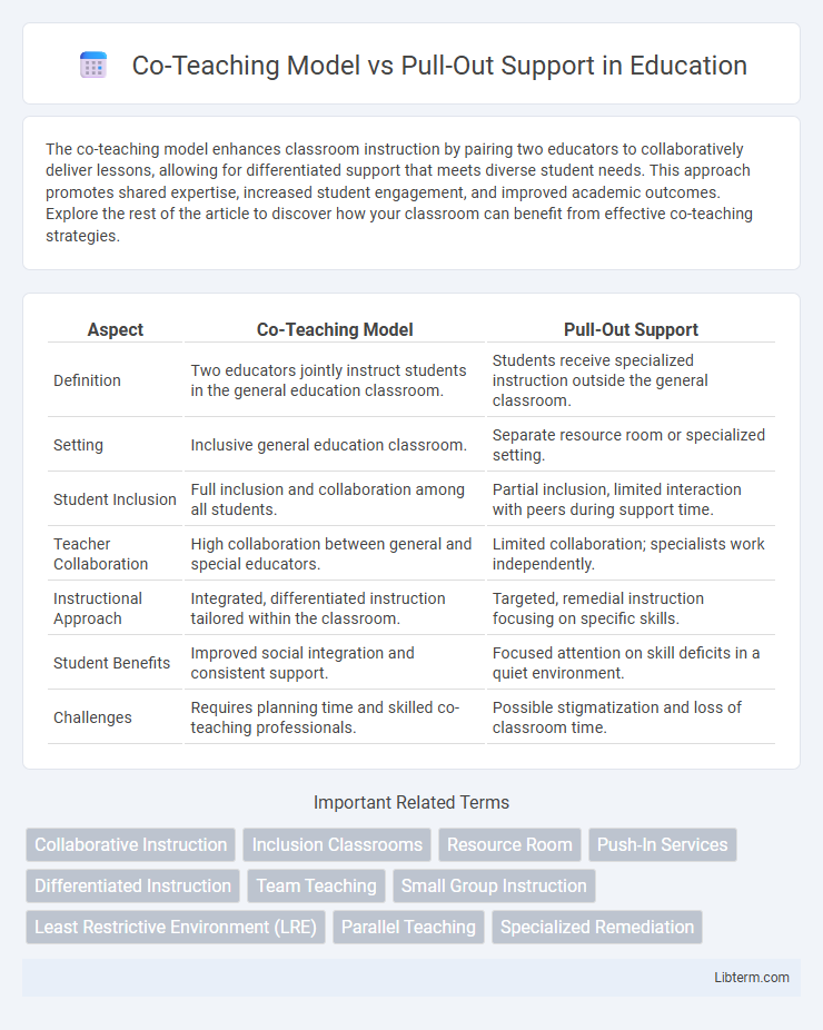 Pull-Out Support vs Co-Teaching Model in Education - What is The Difference?