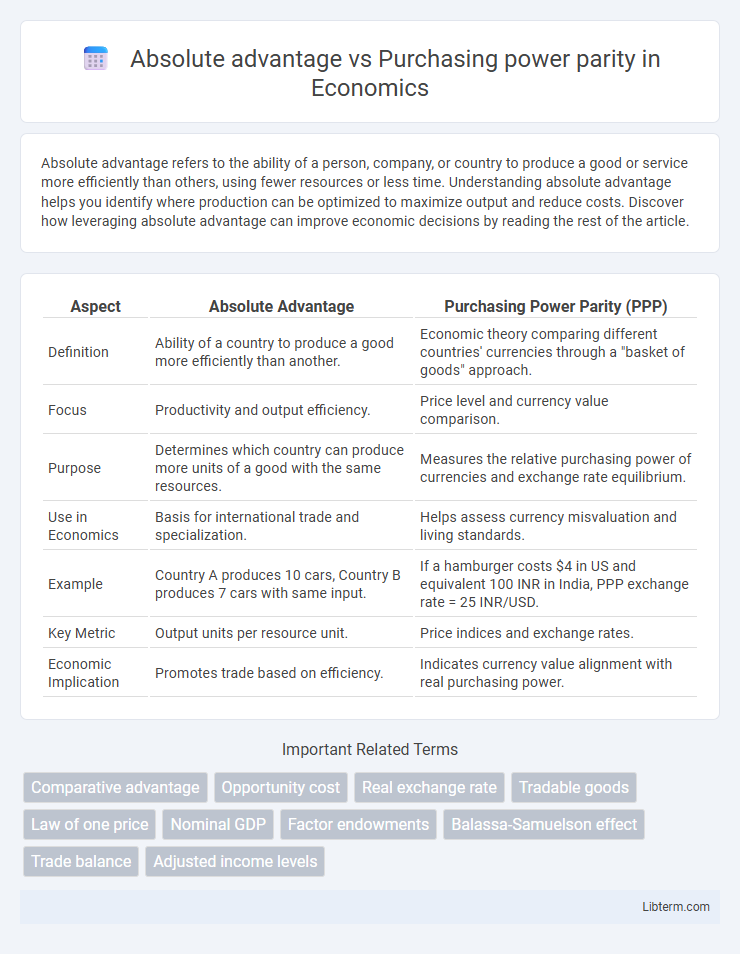 Purchasing power parity vs Absolute advantage in Economics - What is The Difference?