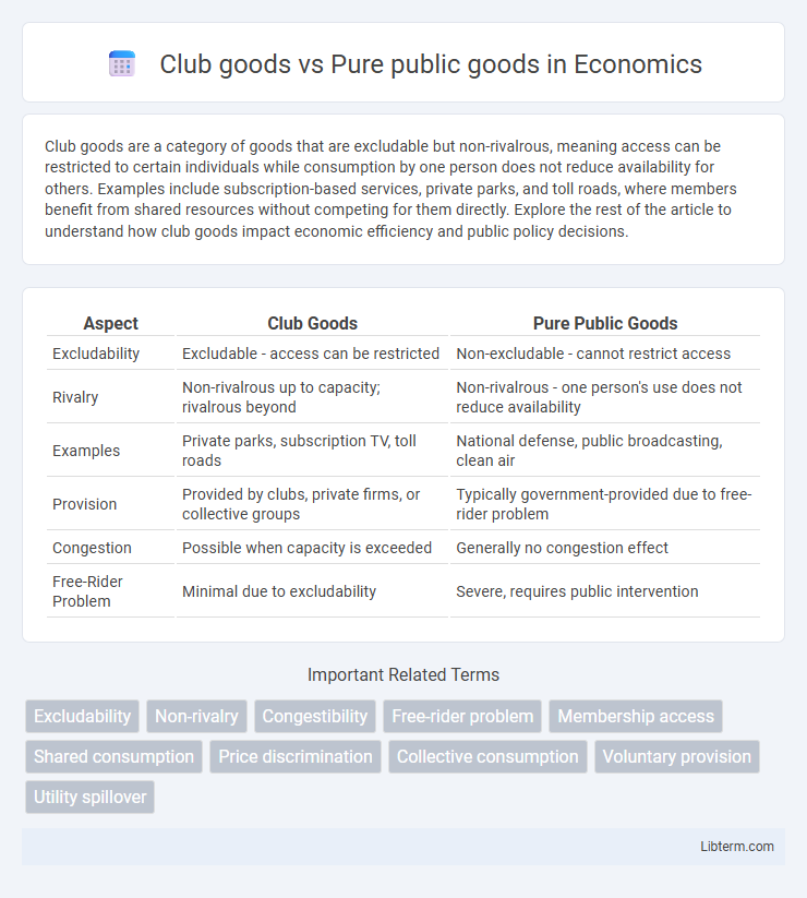 Pure public goods vs Club goods in Economics - What is The Difference?