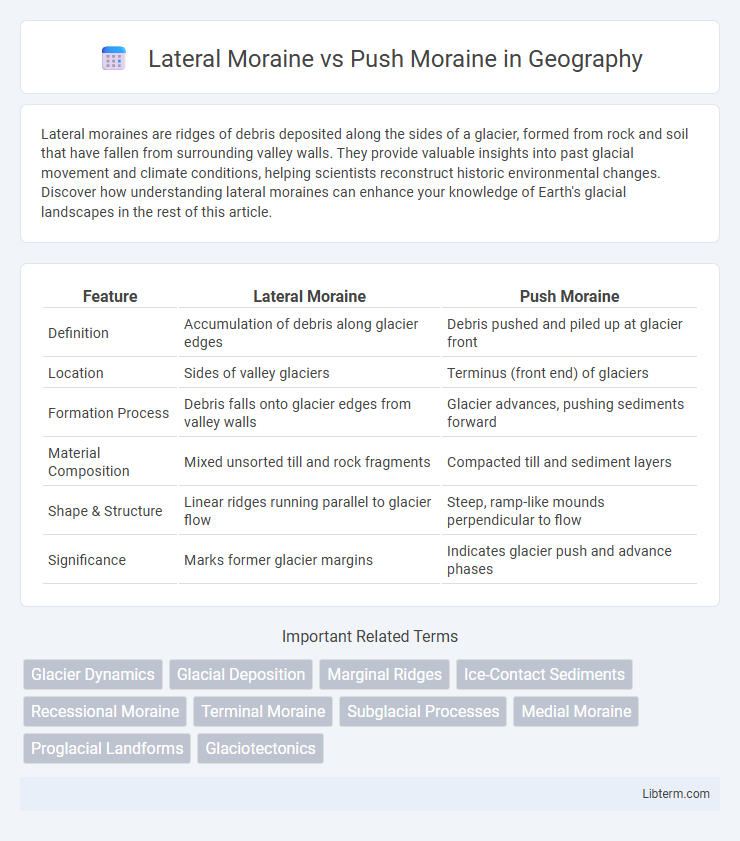 Push Moraine vs Lateral Moraine in Geography - What is The Difference?