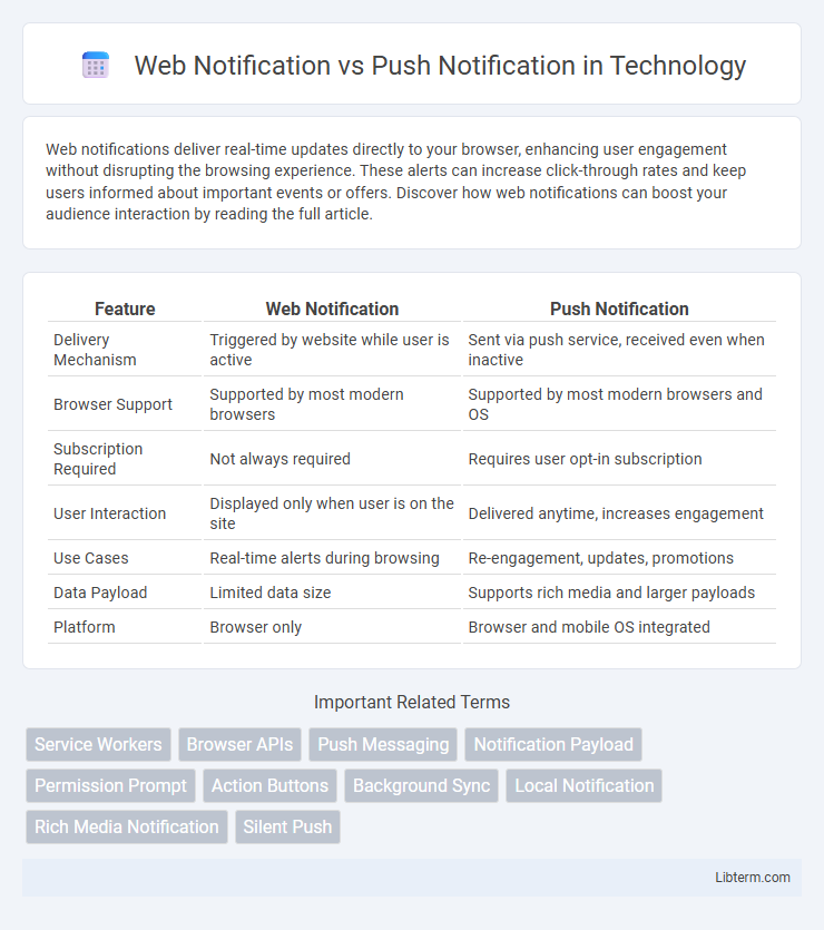 Push Notification vs Web Notification in Technology - What is The Difference?