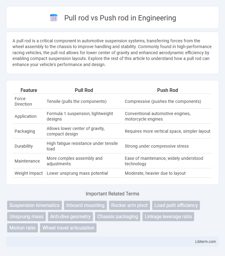 Push rod vs Pull rod in Engineering - What is The Difference?