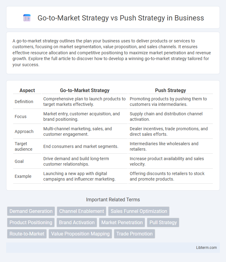 Push Strategy vs Go-to-Market Strategy in Business - What is The Difference?