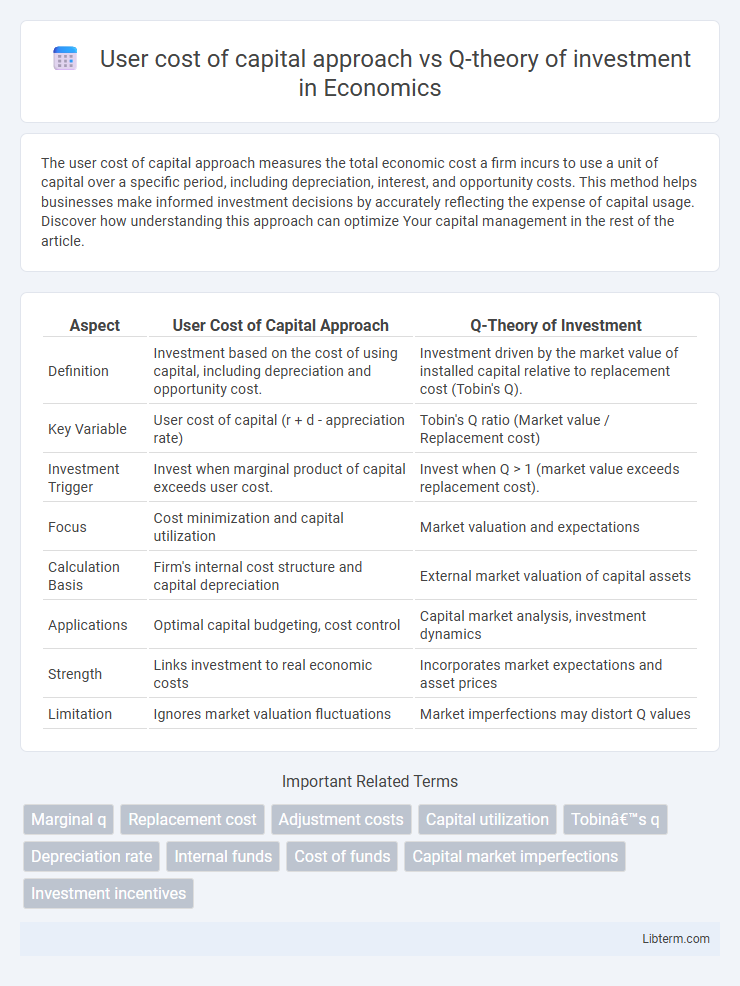 Q-theory of investment vs User cost of capital approach in Economics - What is The Difference?