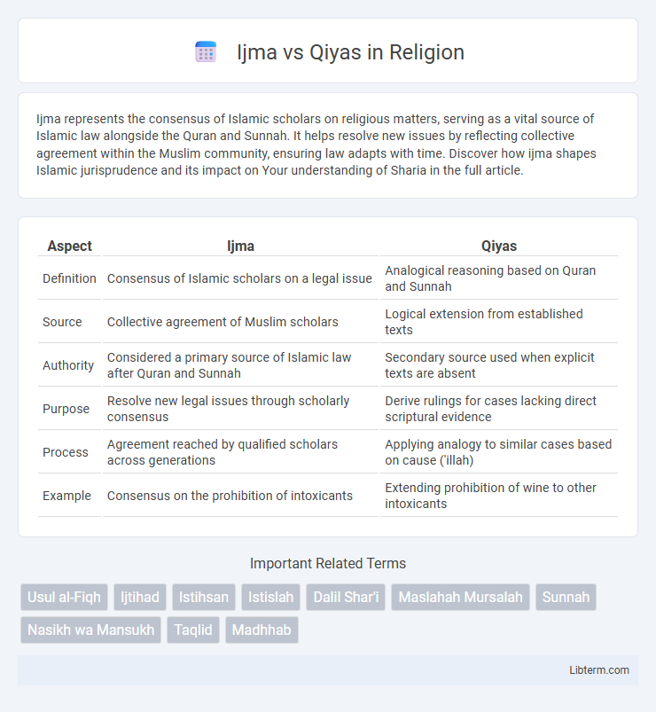 Qiyas vs Ijma in Religion - What is The Difference?