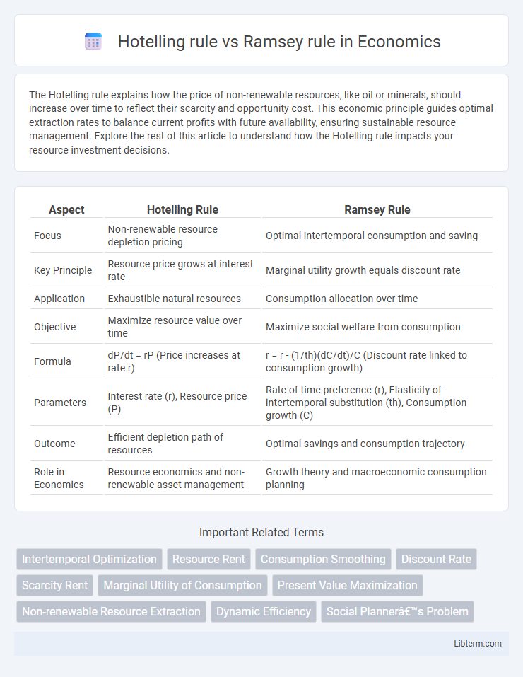 Ramsey rule vs Hotelling rule in Economics - What is The Difference?