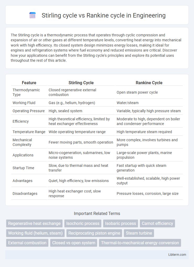Rankine cycle vs Stirling cycle in Engineering - What is The Difference?