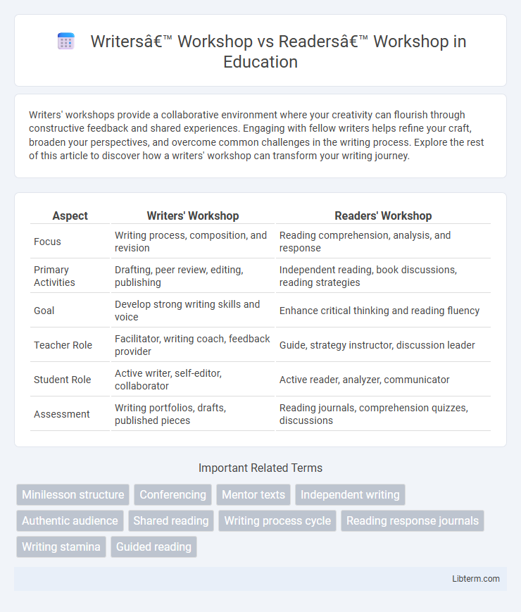 Readers’ Workshop vs Writers’ Workshop in Education - What is The Difference?