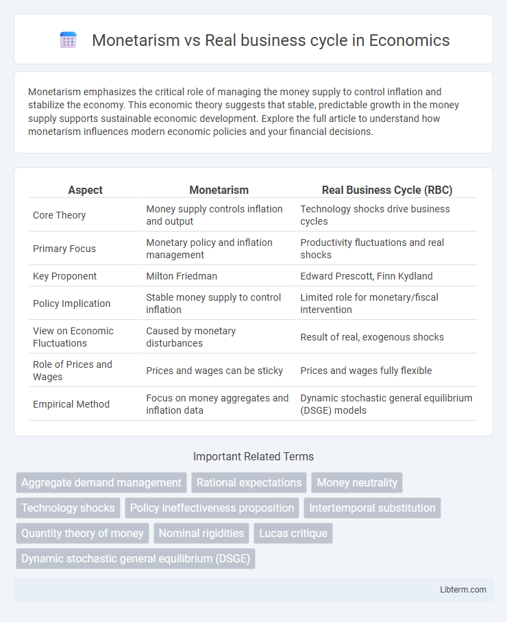 Real business cycle vs Monetarism in Economics - What is The Difference?