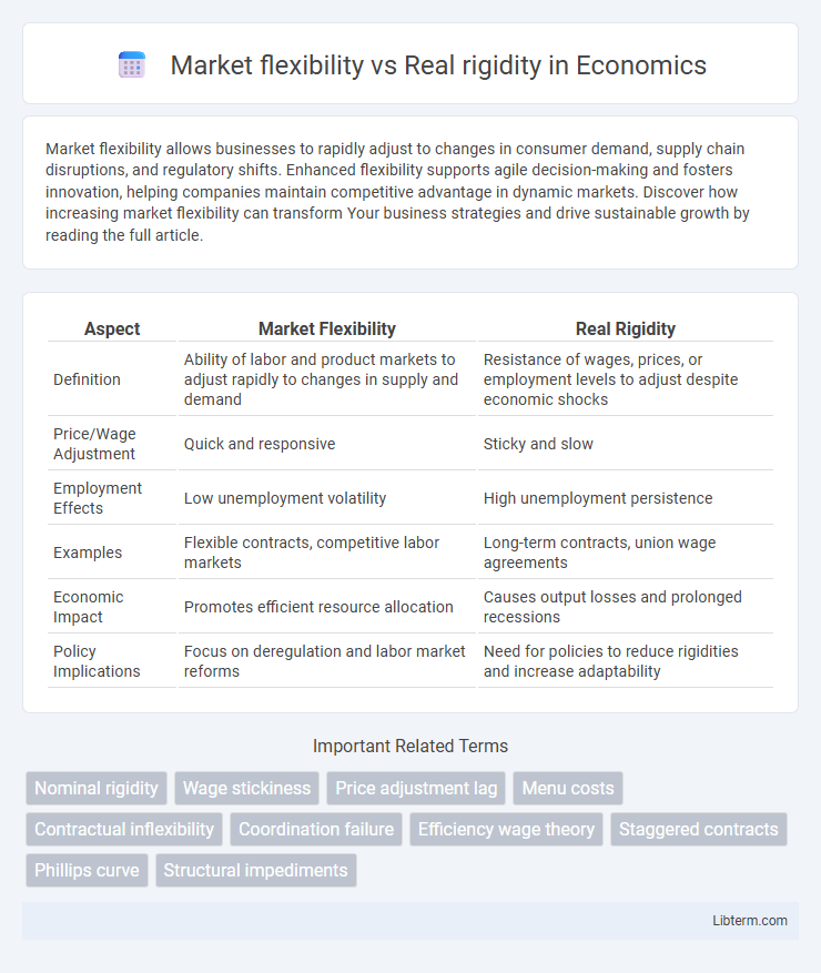 Real rigidity vs Market flexibility in Economics - What is The Difference?