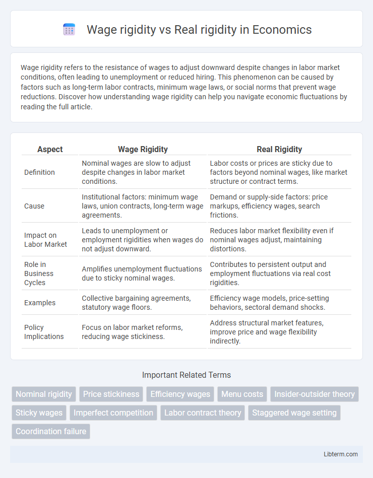 Real rigidity vs Wage rigidity in Economics - What is The Difference?