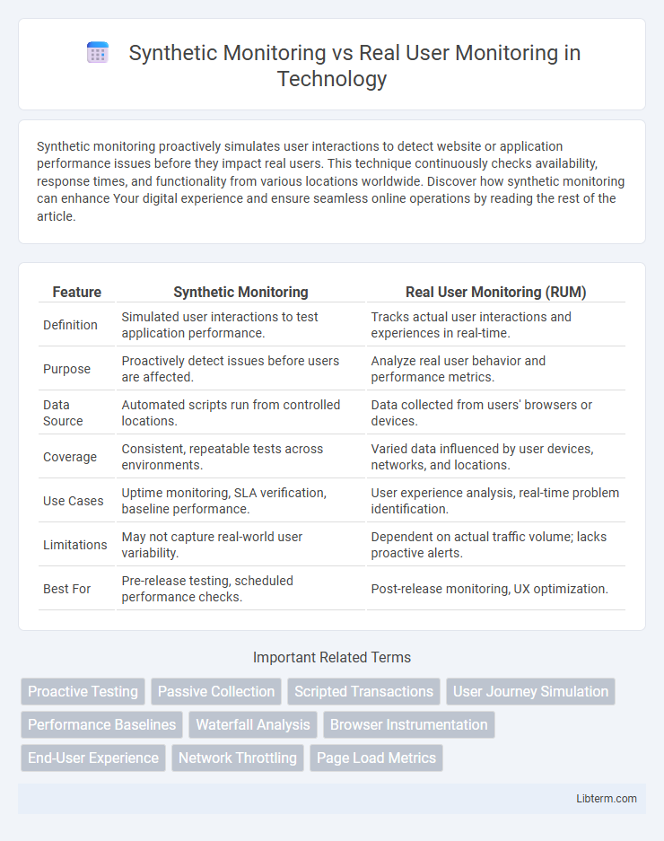 Real User Monitoring vs Synthetic Monitoring in Technology - What is The Difference?