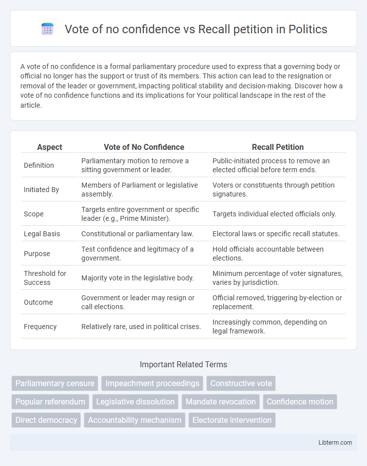 Recall petition vs Vote of no confidence in Politics - What is The Difference?
