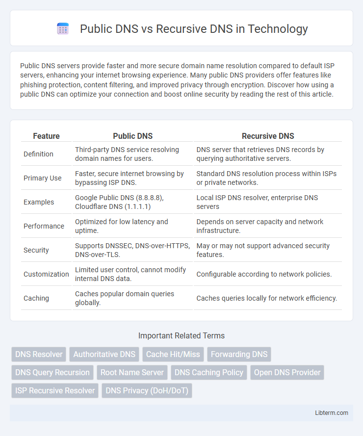 Recursive DNS vs Public DNS in Technology - What is The Difference?