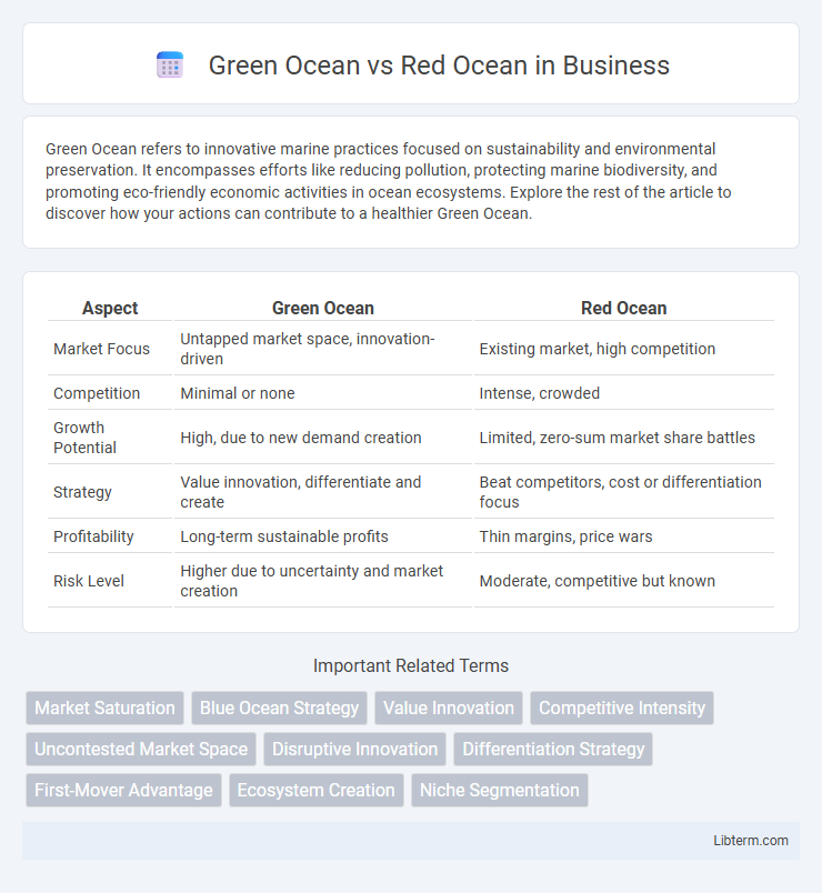 Red Ocean vs Green Ocean in Business - What is The Difference?