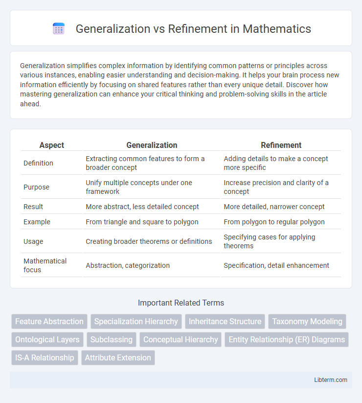 Refinement vs Generalization in Mathematics - What is The Difference?