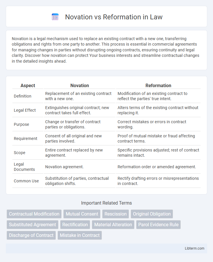 Reformation vs Novation in Law - What is The Difference?