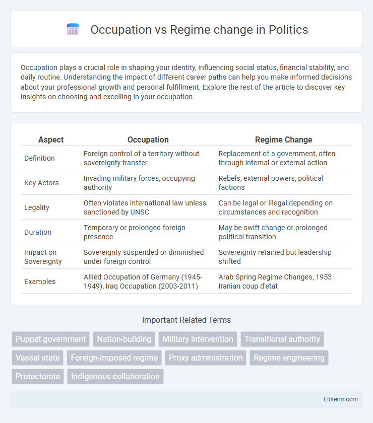 Regime change vs Occupation in Politics - What is The Difference?