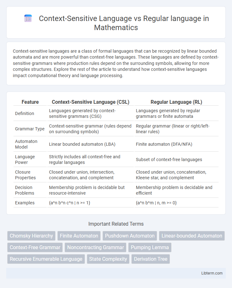 Regular language vs Context-Sensitive Language in Mathematics - What is The Difference?