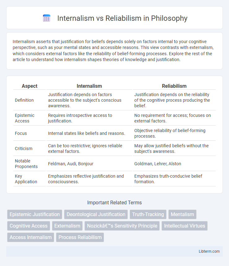 Reliabilism vs Internalism in Philosophy - What is The Difference?