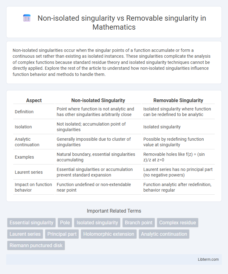 Removable singularity vs Non-isolated singularity in Mathematics - What is The Difference?