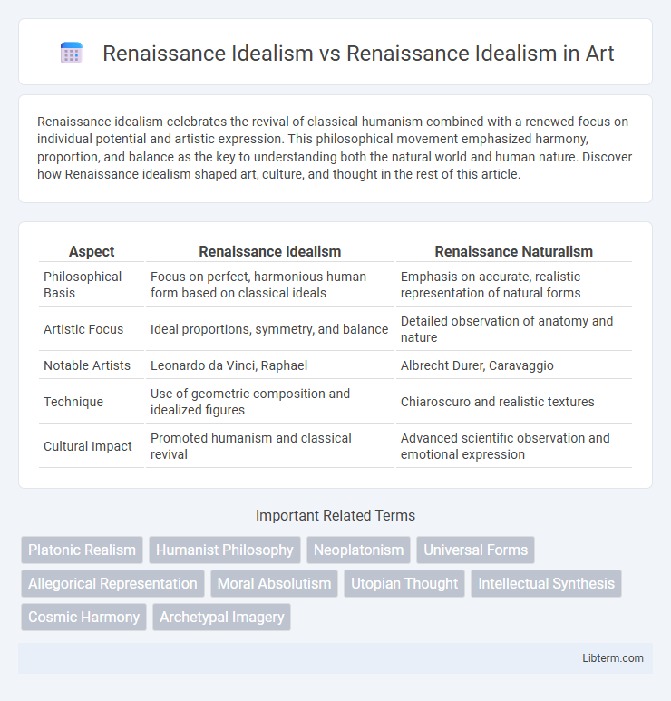 Renaissance Idealism vs Renaissance Idealism in Art - What is The Difference?