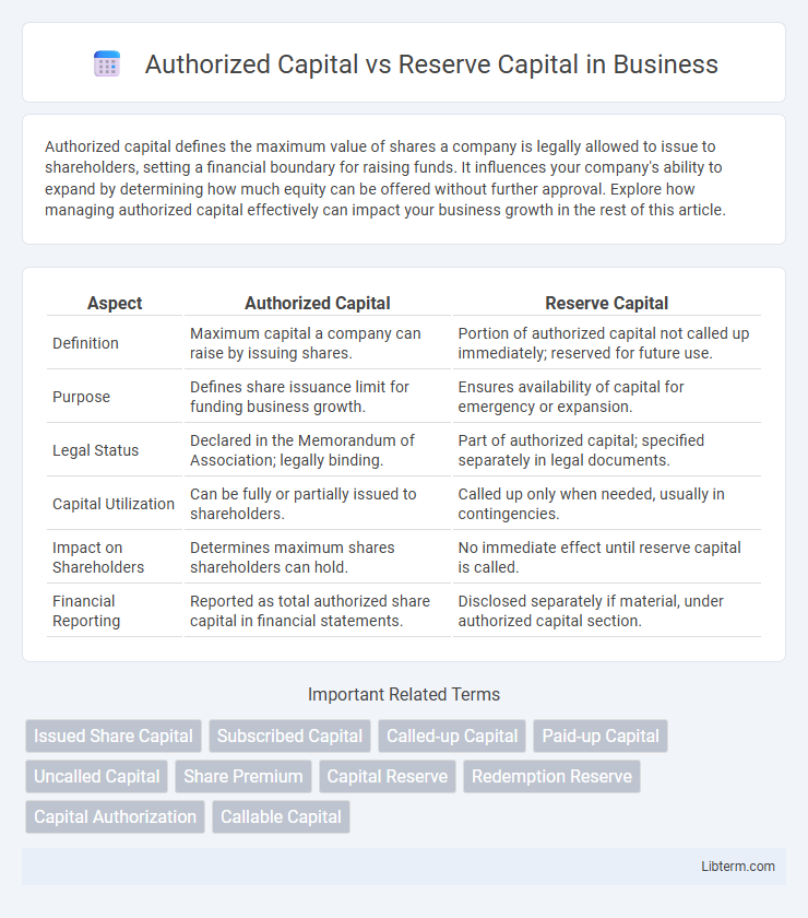 Reserve Capital vs Authorized Capital in Business - What is The Difference?