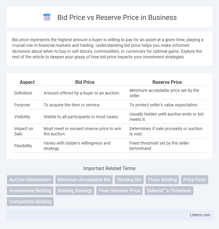 Reserve Price vs Bid Price in Business - What is The Difference?