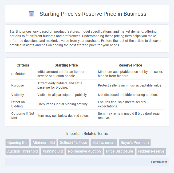 Reserve Price vs Starting Price in Business - What is The Difference?