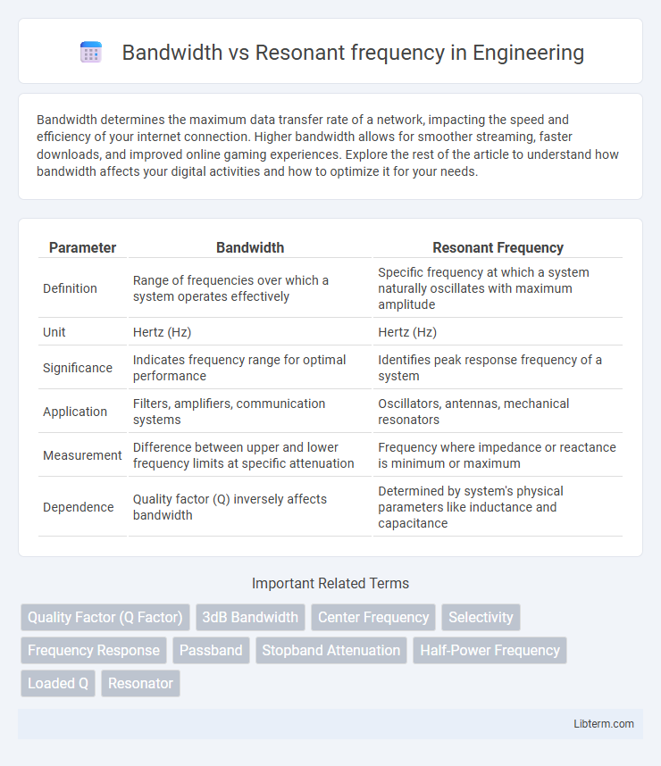Resonant frequency vs Bandwidth in Engineering - What is The Difference?