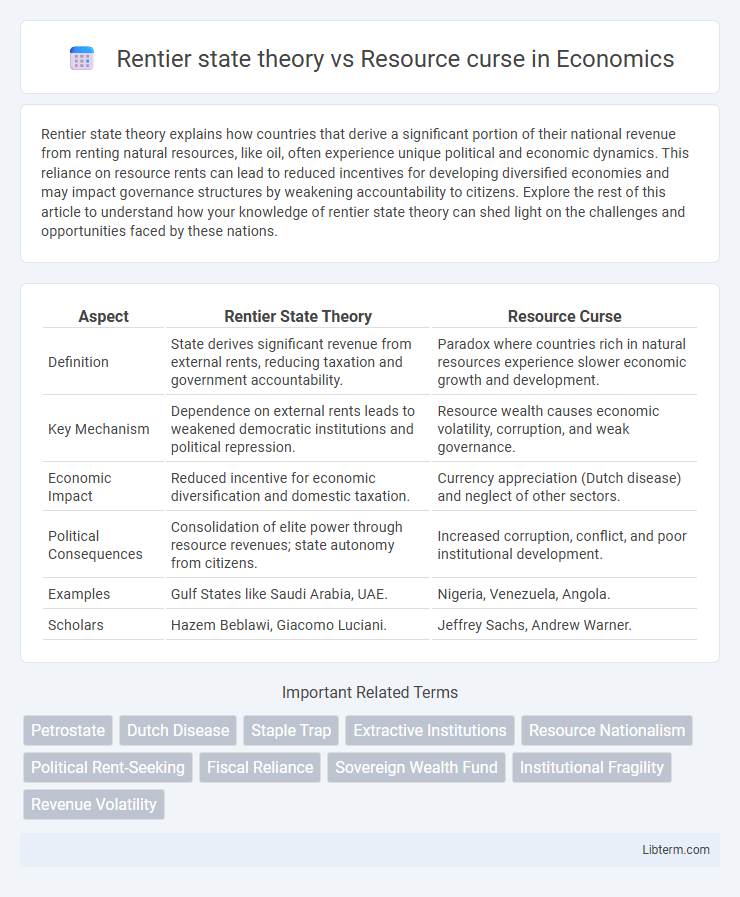 Resource curse vs Rentier state theory in Economics - What is The Difference?