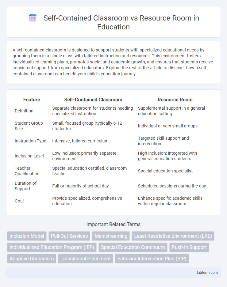 Resource Room vs Self-Contained Classroom in Education - What is The Difference?