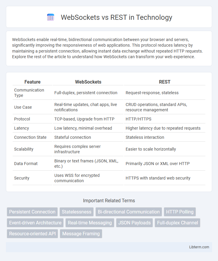 REST vs WebSockets in Technology - What is The Difference?