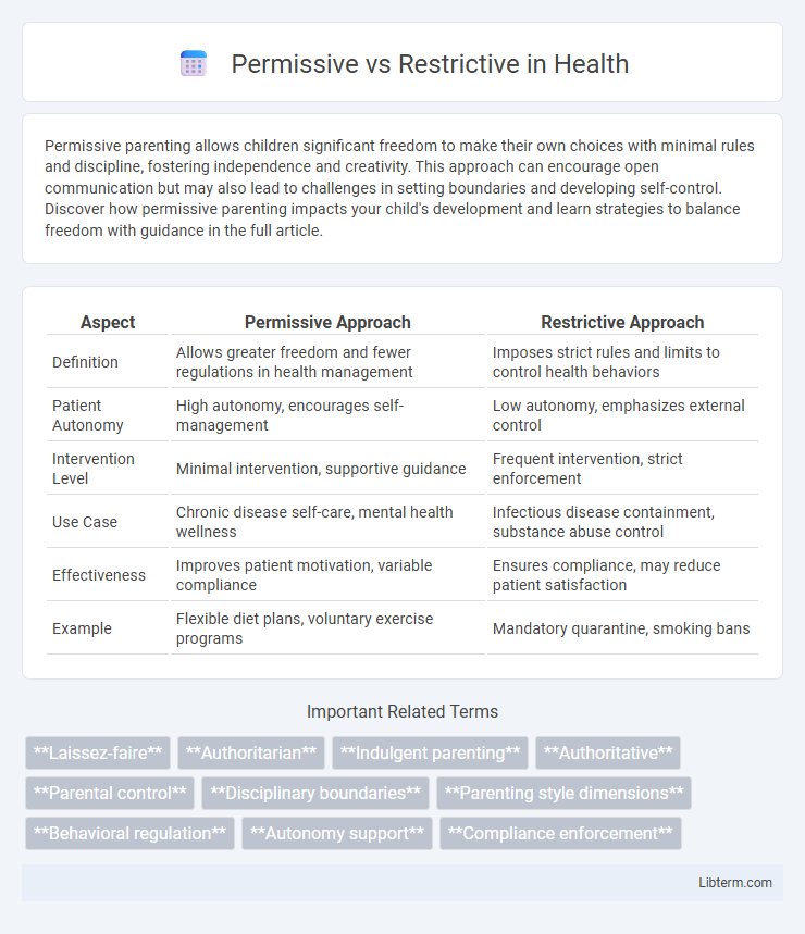 Restrictive vs Permissive in Health - What is The Difference?