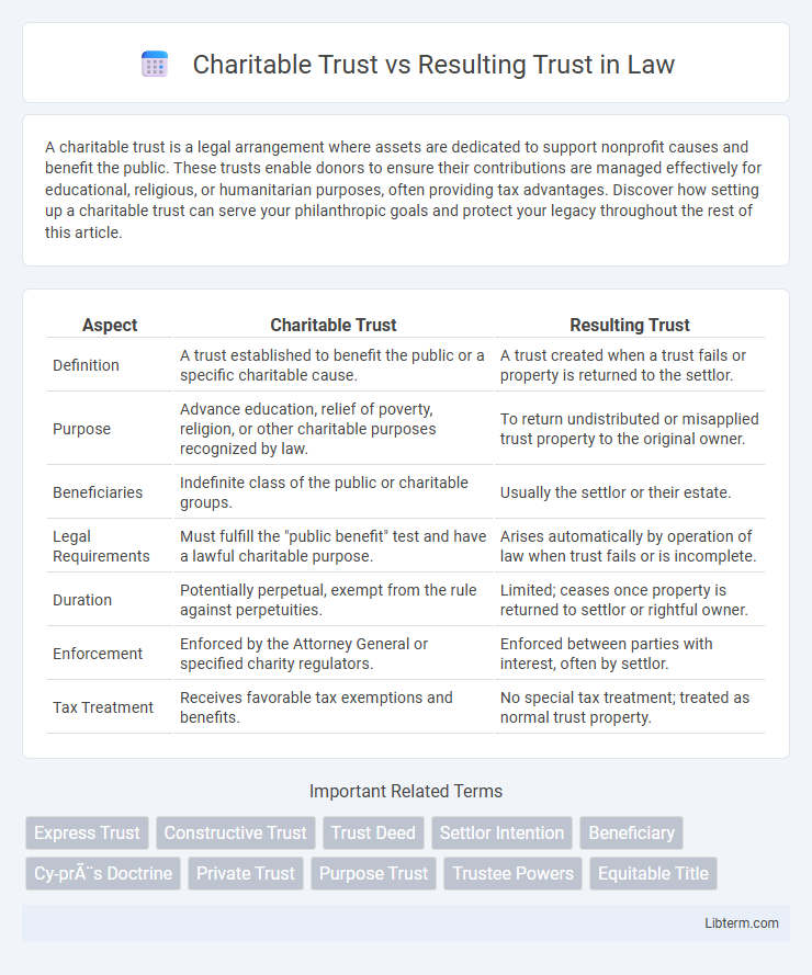 Resulting Trust vs Charitable Trust in Law - What is The Difference?