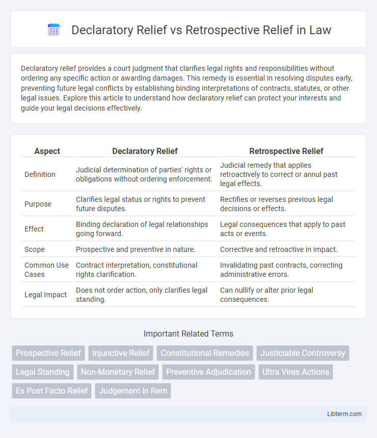 Retrospective Relief vs Declaratory Relief in Law - What is The Difference?
