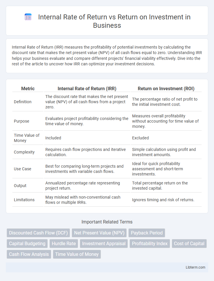 Return on Investment vs Internal Rate of Return in Business - What is The Difference?