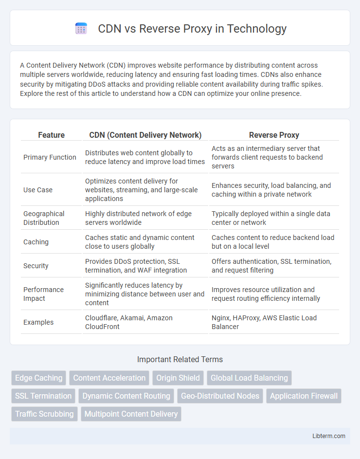 Reverse Proxy vs CDN in Technology - What is The Difference?