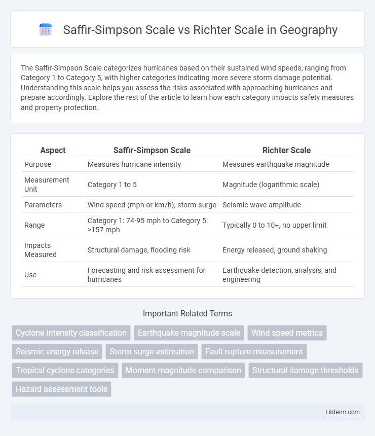 Richter Scale vs Saffir-Simpson Scale in Geography - What is The Difference?