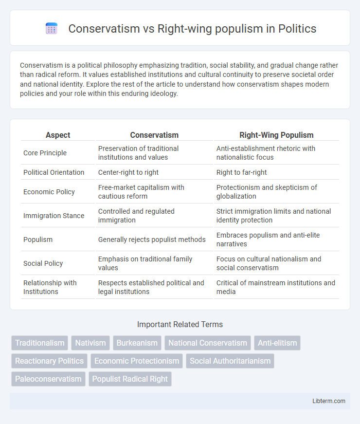 Right-wing populism vs Conservatism in Politics - What is The Difference?