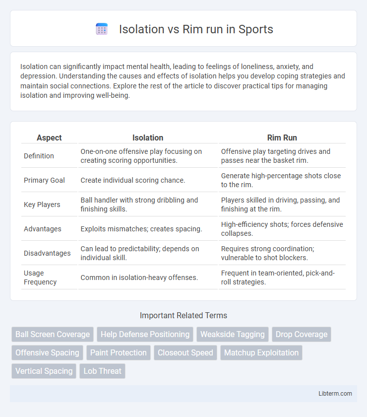 Rim run vs Isolation in Sports - What is The Difference?