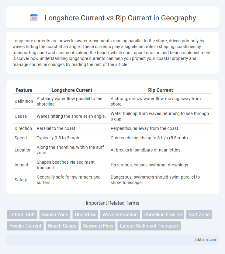 Rip Current vs Longshore Current in Geography - What is The Difference?