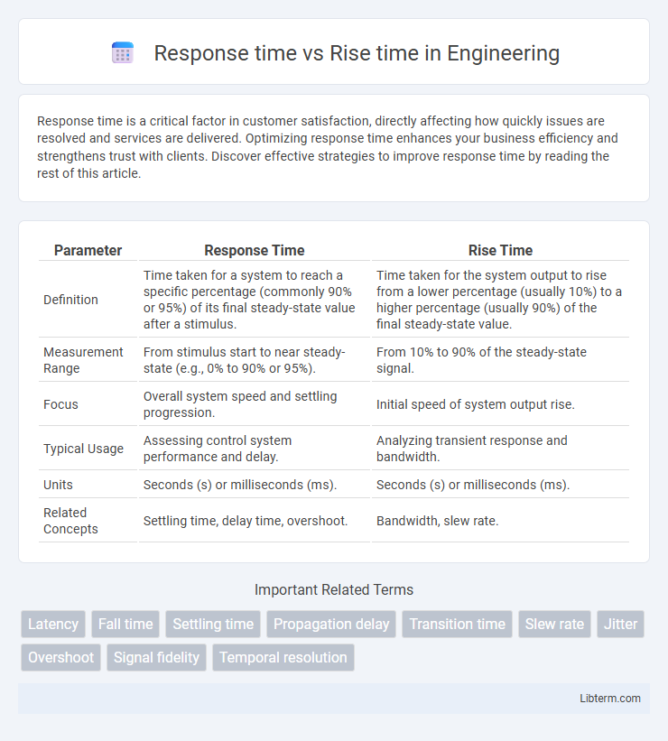 Rise time vs Response time in Engineering - What is The Difference?