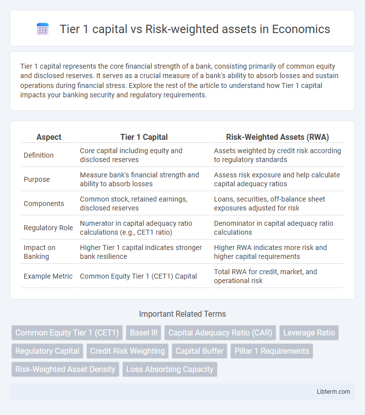Risk-weighted assets vs Tier 1 capital in Economics - What is The Difference?