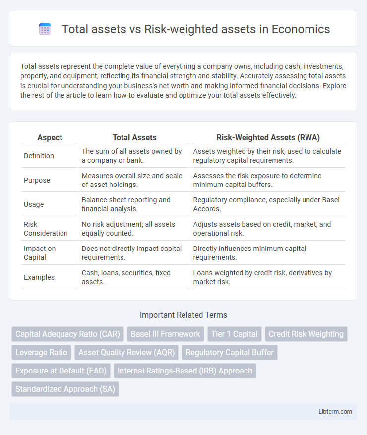 Risk-weighted assets vs Total assets in Economics - What is The Difference?